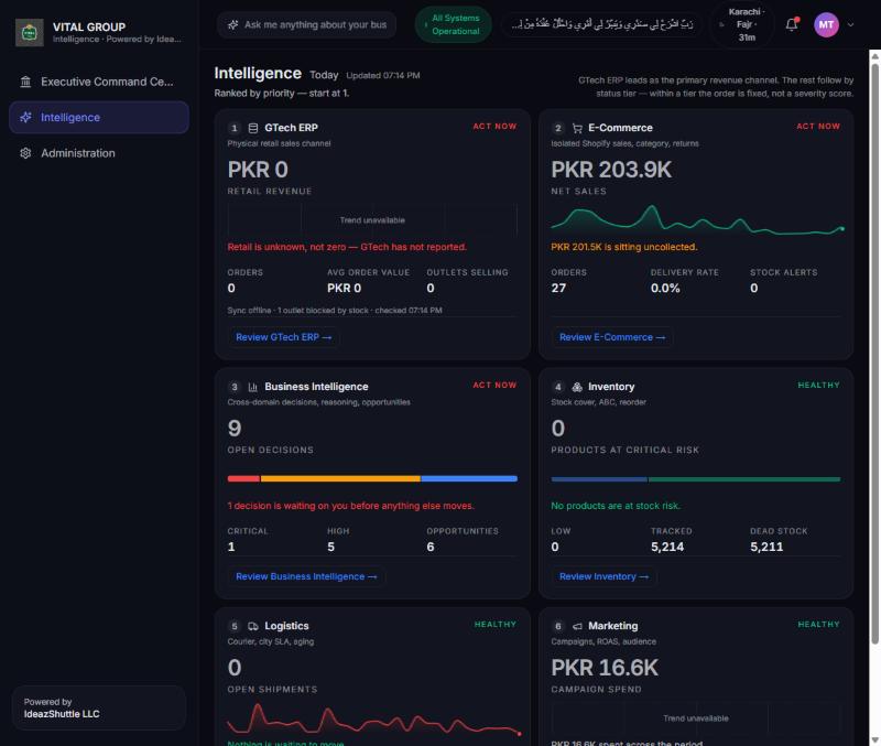 The Business Intelligence application in production: an executive intelligence dashboard ranking revenue channels, open decisions, inventory and logistics by priority