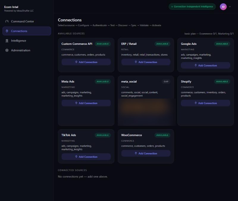 EcomIQ's Connections screen: plug in Shopify, WooCommerce, a custom commerce API, ERP/retail data, Google Ads, Meta Ads and TikTok Ads — then sync, validate, and activate