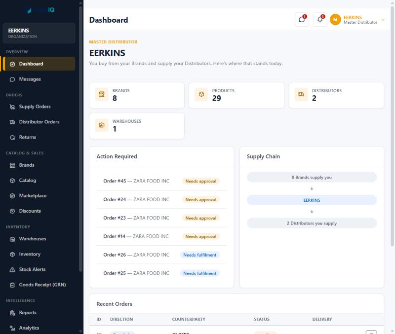 The SuplyIQ dashboard: a master distributor's live view of brands, products, distributors, orders needing approval, and the supply chain